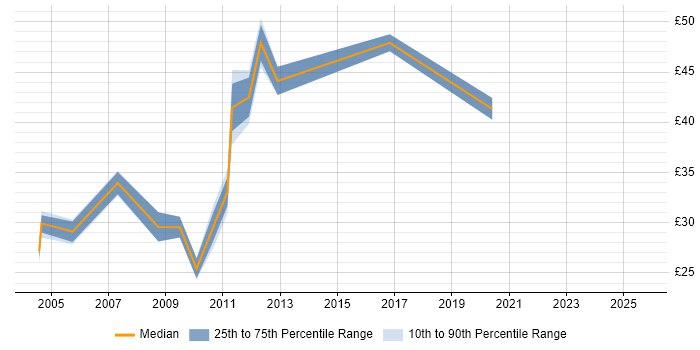 Contractor hourly rate distribution trend for jobs in Central London citing Load Balancing