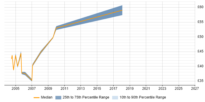 Contractor hourly rate distribution trend for jobs in Central London citing LoadRunner