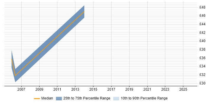 Contractor hourly rate distribution trend for jobs in Central London citing Logical Data Model
