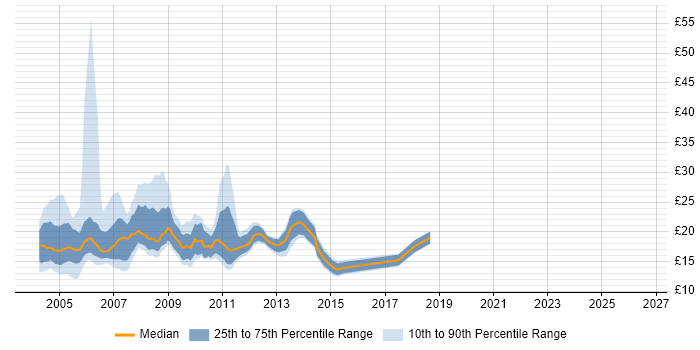 Contractor hourly rate distribution trend for jobs in Central London citing Lotus