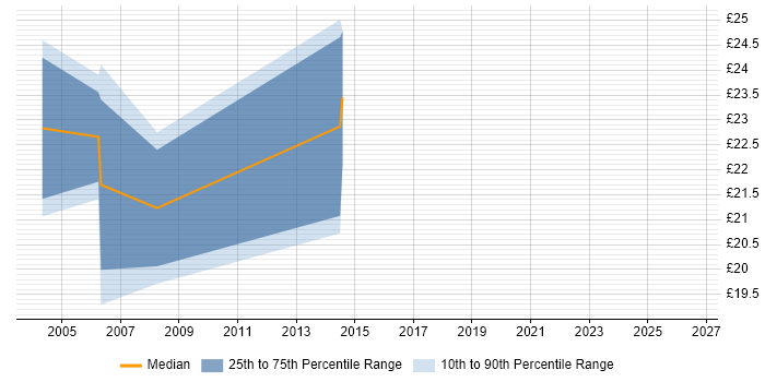 Contractor hourly rate distribution trend for Mac Specialist job vacancies in Central London
