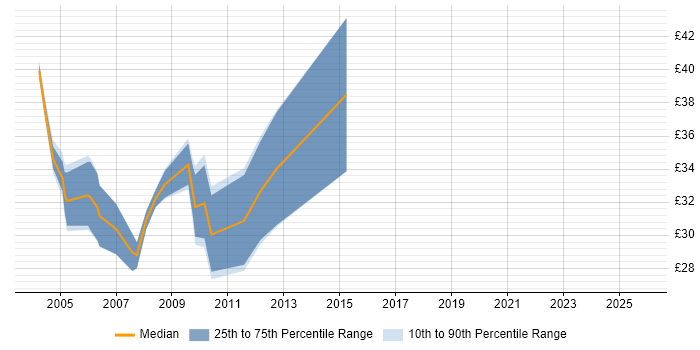 Contractor hourly rate distribution trend for jobs in Central London citing Mainframe