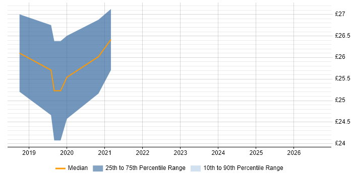 Contractor hourly rate distribution trend for jobs in Central London citing Major Incident Management