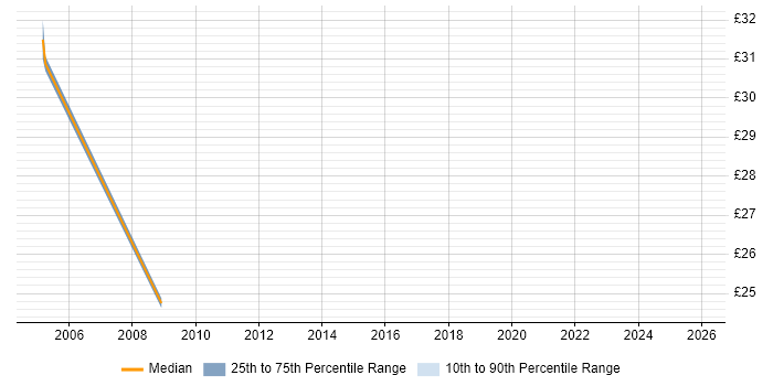 Contractor hourly rate distribution trend for Manual Tester job vacancies in Central London