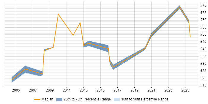 Contractor hourly rate distribution trend for jobs in Central London citing Manufacturing Contractor hourly rate distribution trend for jobs in Central London citing Manufacturing