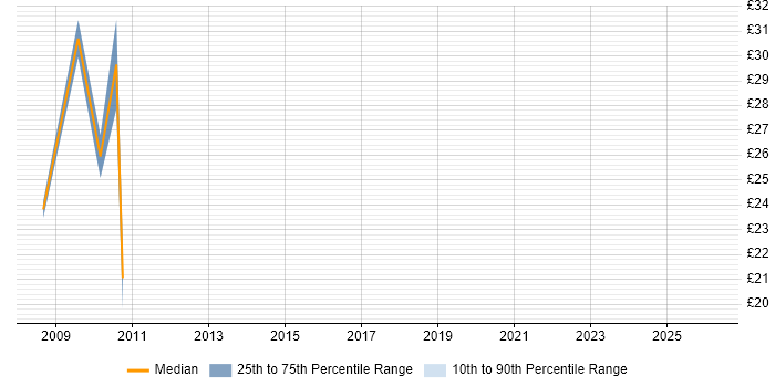 Contractor hourly rate distribution trend for Market Data Engineer job vacancies in Central London