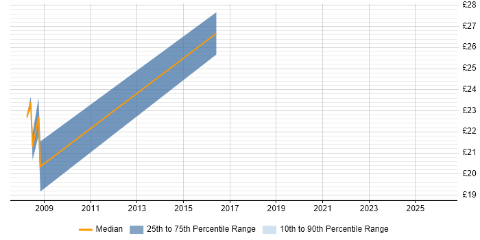 Contractor hourly rate distribution trend for Marketing Executive job vacancies in Central London
