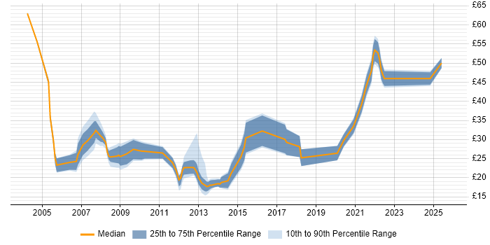Contractor hourly rate distribution trend for jobs in Central London citing Mathematics