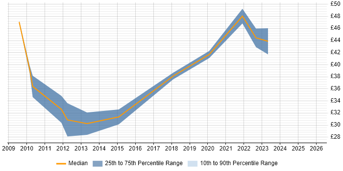 Contractor hourly rate distribution trend for jobs in Central London citing Matrix Organization