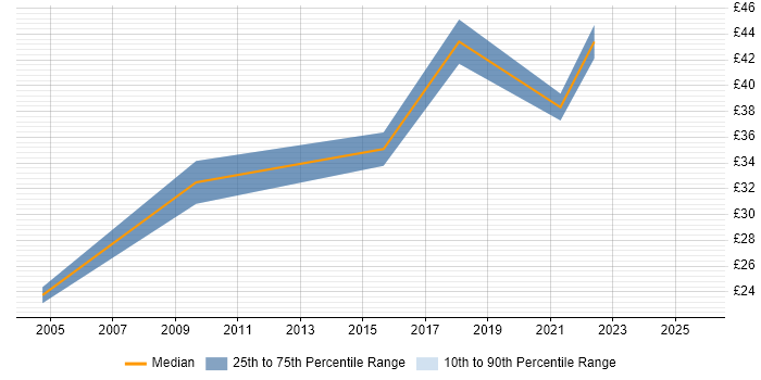 Contractor hourly rate distribution trend for jobs in Central London citing Maven Contractor hourly rate distribution trend for jobs in Central London citing Maven