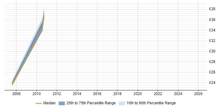 Contractor hourly rate distribution trend for jobs in Central London citing Maximo