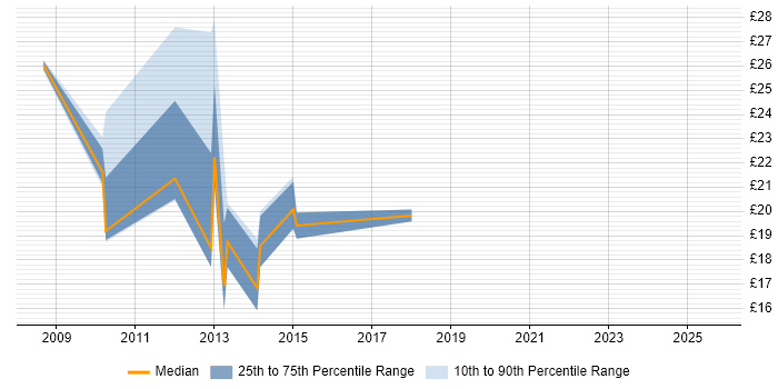 Contractor hourly rate distribution trend for jobs in Central London citing MCITP