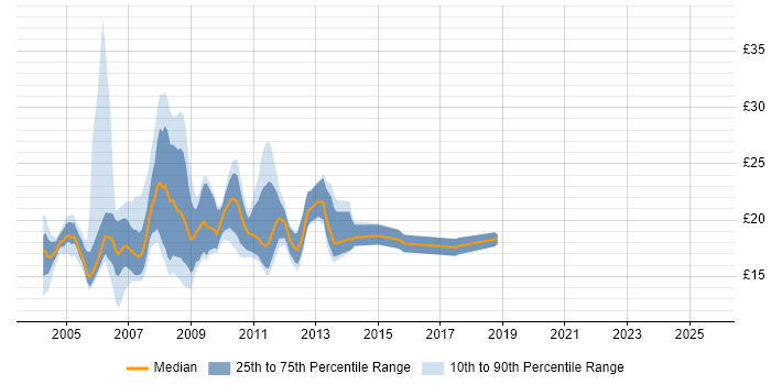 Contractor hourly rate distribution trend for jobs in Central London citing MCP Contractor hourly rate distribution trend for jobs in Central London citing MCP