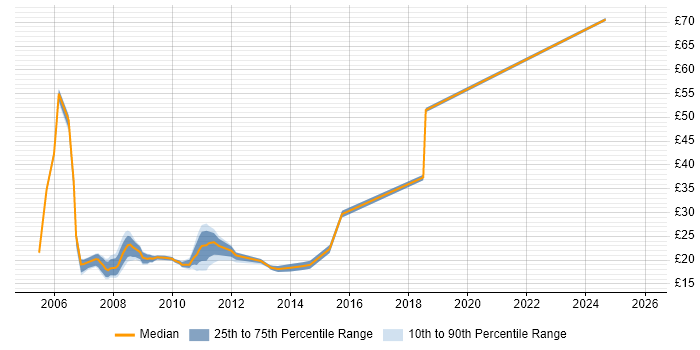 Contractor hourly rate distribution trend for jobs in Central London citing MCSA
