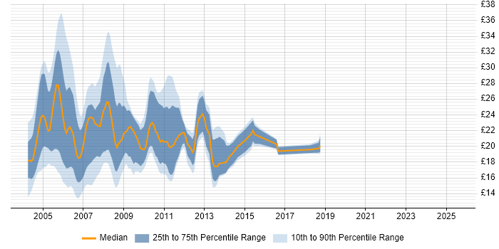 Contractor hourly rate distribution trend for jobs in Central London citing MCSE