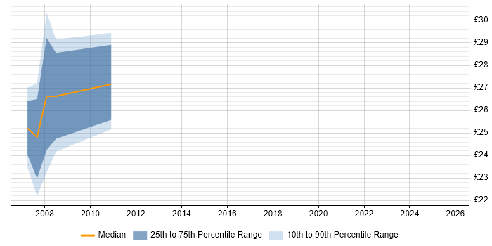 Contractor hourly rate distribution trend for Messaging Analyst job vacancies in Central London