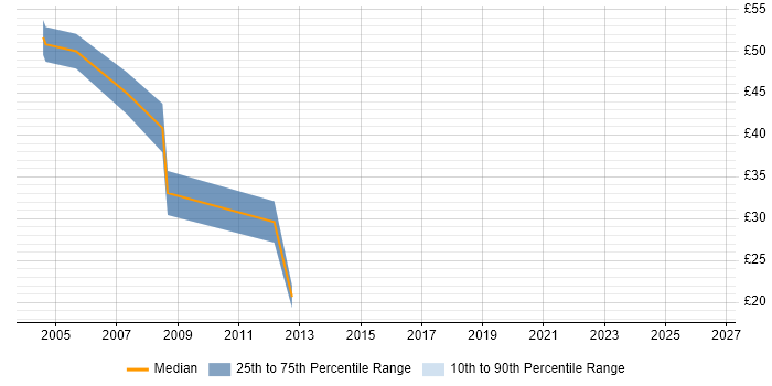 Contractor hourly rate distribution trend for jobs in Central London citing MFC