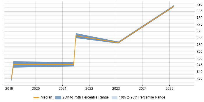 Contractor hourly rate distribution trend for jobs in Central London citing Microservices