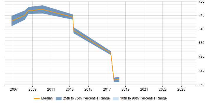 Contractor hourly rate distribution trend for jobs in Central London citing Microsoft Analysis Services