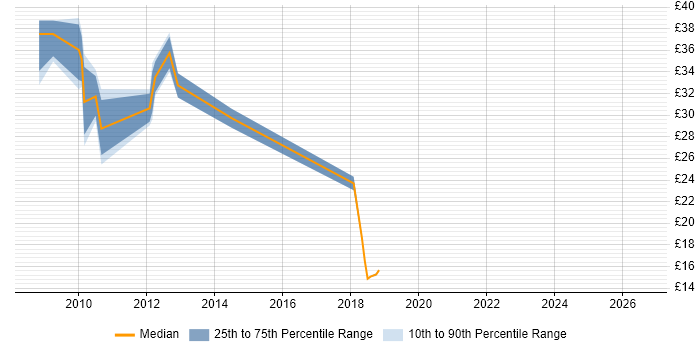 Contractor hourly rate distribution trend for jobs in Central London citing Microsoft App-V