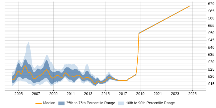 Contractor hourly rate distribution trend for jobs in Central London citing Microsoft Certification