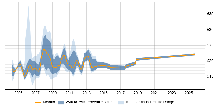 Contractor hourly rate distribution trend for jobs in Central London citing Microsoft Certified Professional
