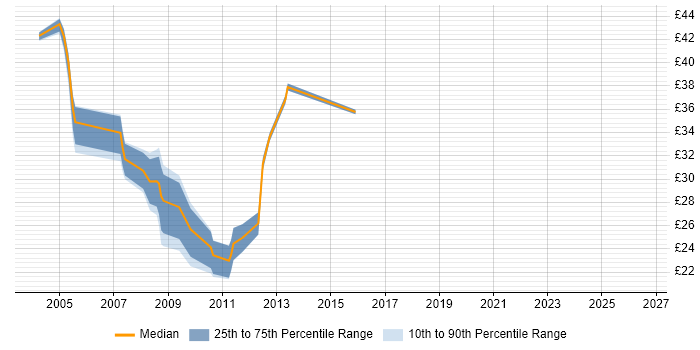 Contractor hourly rate distribution trend for jobs in Central London citing Microsoft Clustering