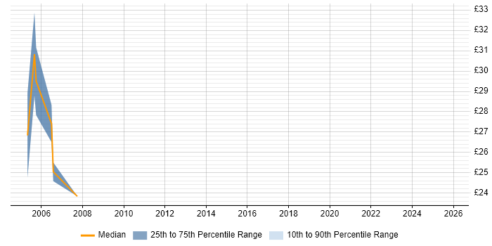 Contractor hourly rate distribution trend for Microsoft Developer job vacancies in Central London
