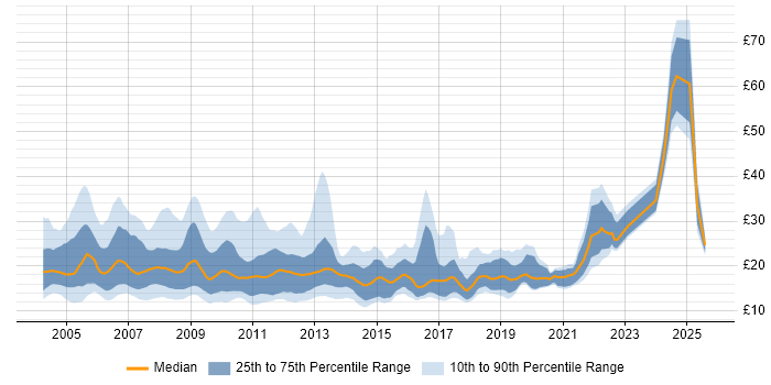 Contractor hourly rate distribution trend for jobs in Central London citing Microsoft