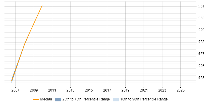 Contractor hourly rate distribution trend for Migration Consultant job vacancies in Central London