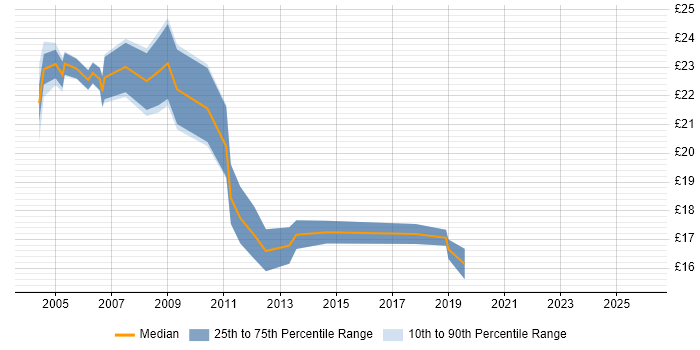 Contractor hourly rate distribution trend for Migration Engineer job vacancies in Central London