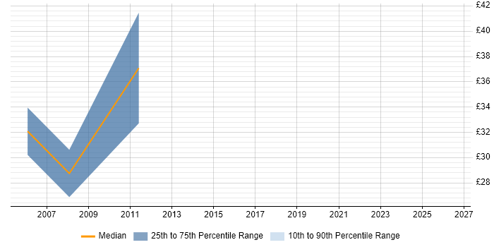 Contractor hourly rate distribution trend for Migration Manager job vacancies in Central London