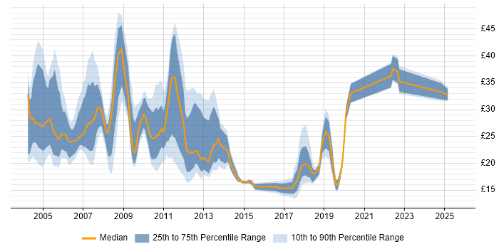 Contractor hourly rate distribution trend for jobs in Central London citing Migration