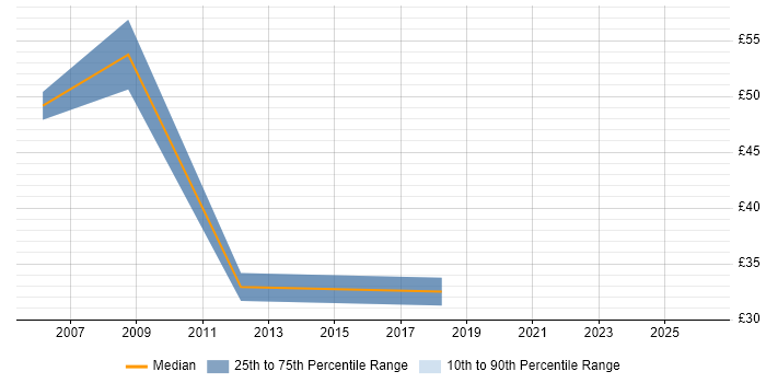 Contractor hourly rate distribution trend for jobs in Central London citing Military