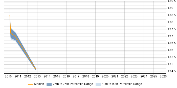 Contractor hourly rate distribution trend for jobs in Central London citing Mimecast