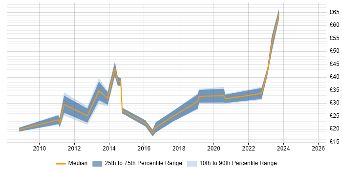 Contractor hourly rate distribution trend for jobs in Central London citing Mobile App