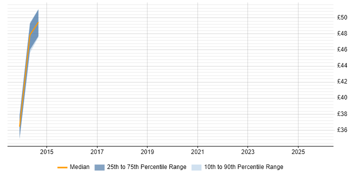 Contractor hourly rate distribution trend for jobs in Central London citing Mobile Application Development