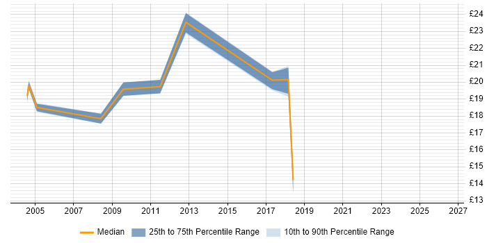 Contractor hourly rate distribution trend for Mobile Engineer job vacancies in Central London