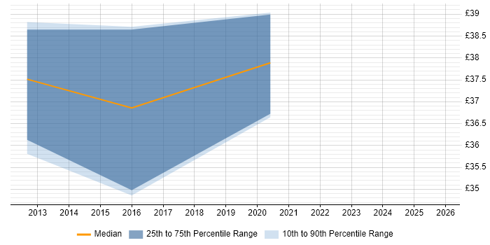 Contractor hourly rate distribution trend for jobs in Central London citing Monetization