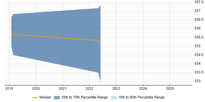 Contractor hourly rate distribution trend for jobs in Central London citing MongoDB Contractor hourly rate distribution trend for jobs in Central London citing MongoDB