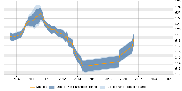 Contractor hourly rate distribution trend for jobs in Central London citing MOS Contractor hourly rate distribution trend for jobs in Central London citing MOS