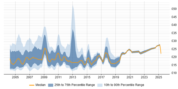 Contractor hourly rate distribution trend for jobs in Central London citing Microsoft Excel Contractor hourly rate distribution trend for jobs in Central London citing Microsoft Excel