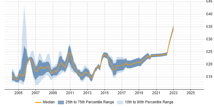 Contractor hourly rate distribution trend for jobs in Central London citing Microsoft PowerPoint