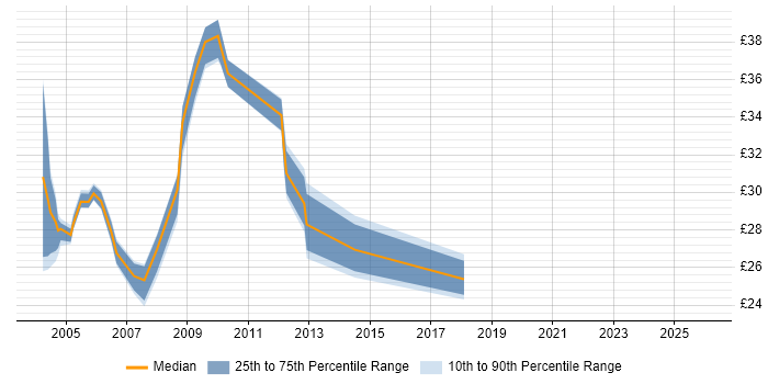 Contractor hourly rate distribution trend for jobs in Central London citing MSI