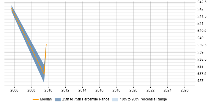 Contractor hourly rate distribution trend for jobs in Central London citing MSMQ