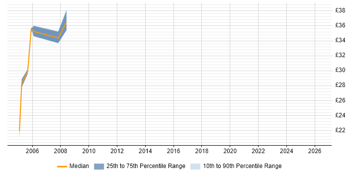 Contractor hourly rate distribution trend for jobs in Central London citing Multicast