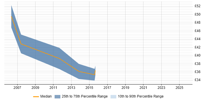 Contractor hourly rate distribution trend for jobs in Central London citing Multithreaded Programming Contractor hourly rate distribution trend for jobs in Central London citing Multithreaded Programming