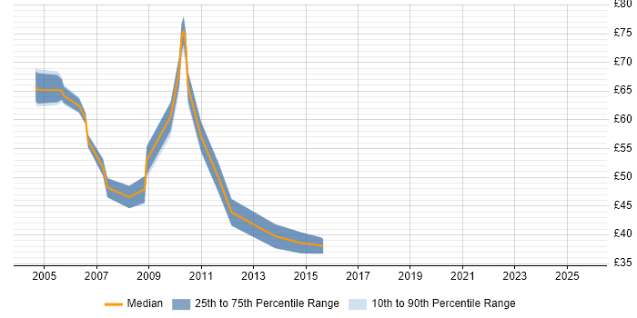 Contractor hourly rate distribution trend for jobs in Central London citing Multithreading