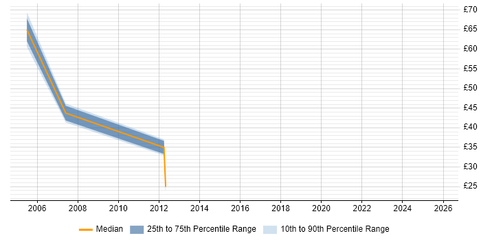 Contractor hourly rate distribution trend for jobs in Central London citing Murex