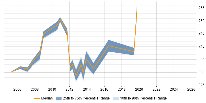 Contractor hourly rate distribution trend for jobs in Central London citing MVC Contractor hourly rate distribution trend for jobs in Central London citing MVC